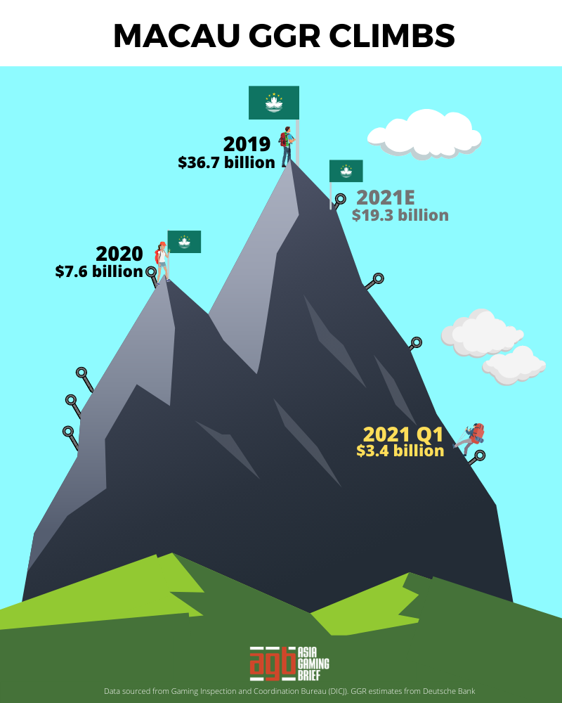 Macau, GGR, infographic, forecast